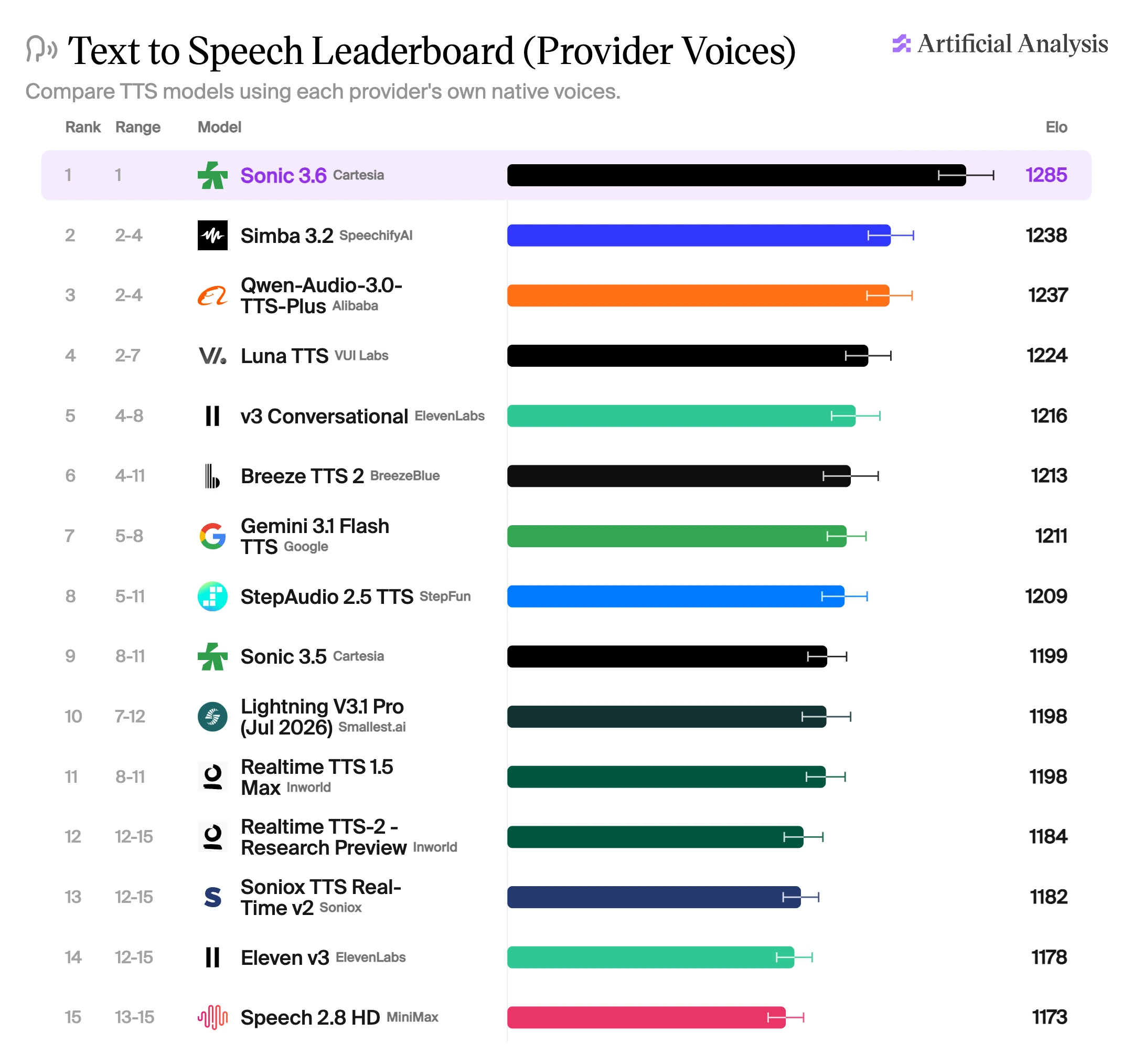 Artificial Analysis provider voices leaderboard, fifteen text-to-speech models ranked by Elo. Cartesia Sonic 3.6 is first on 1285, ahead of SpeechifyAI Simba 3.2 on 1238 and Alibaba Qwen-Audio-3.0-TTS-Plus on 1237